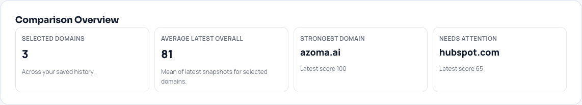 Comparison overview metrics inside workspace