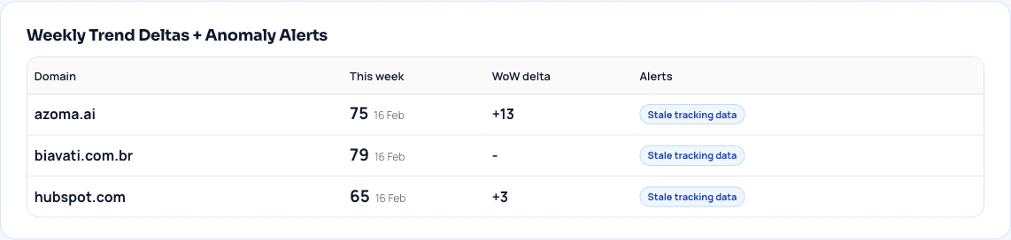 Weekly trend deltas and anomaly alerts table