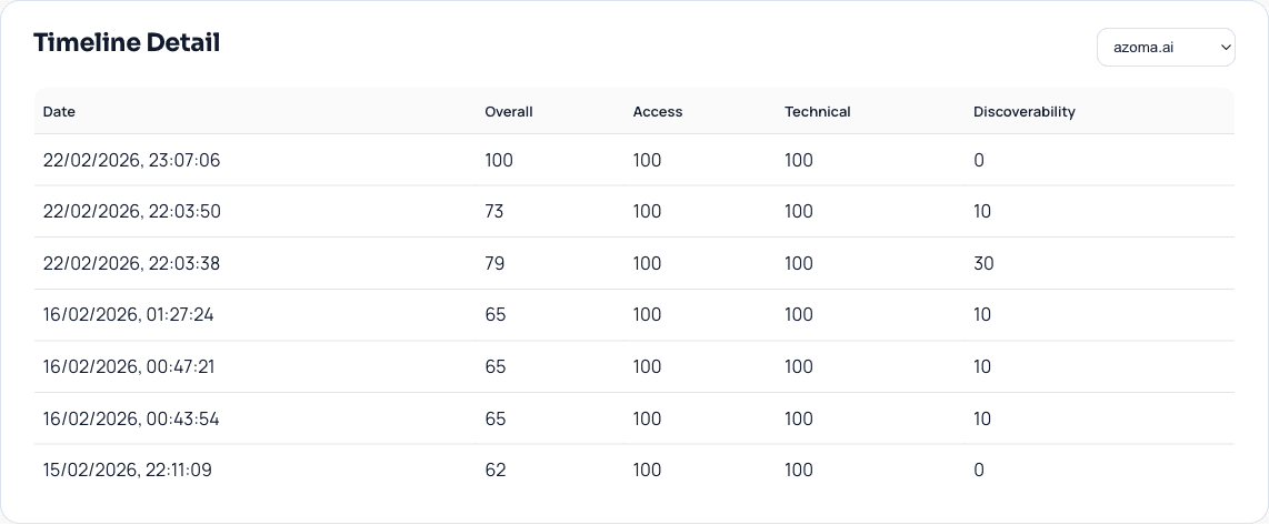 Timeline detail table for historical snapshots